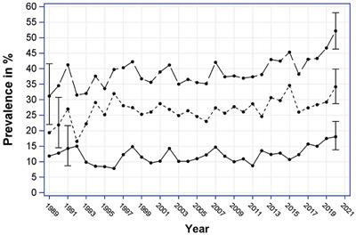 Alarming Increase of Ketoacidosis Prevalence at Type 1 Diabetes-Onset in Austria—Results From a Nationwide Registry